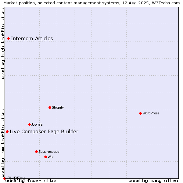 Market position of Intercom Articles vs. Live Composer Page Builder vs. PHPFox
