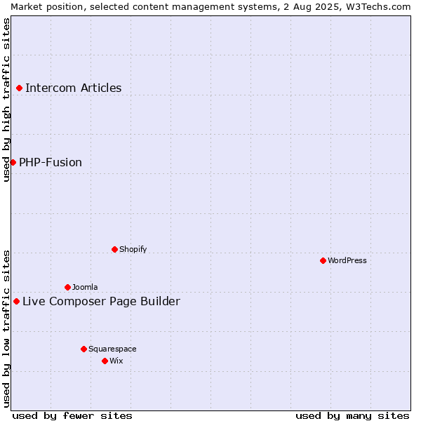Market position of Intercom Articles vs. Live Composer Page Builder vs. PHP-Fusion