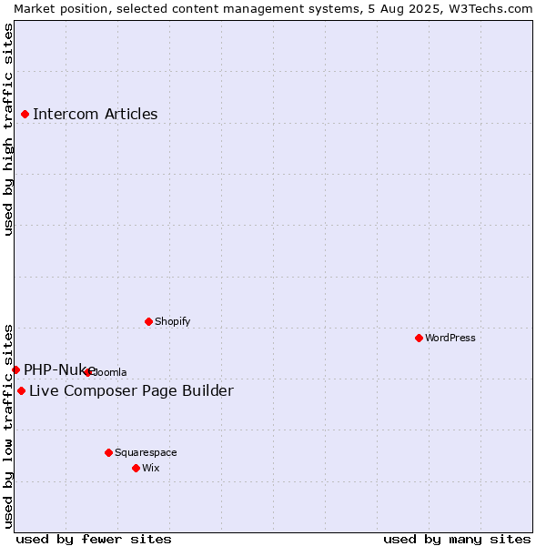 Market position of Intercom Articles vs. Live Composer Page Builder vs. PHP-Nuke