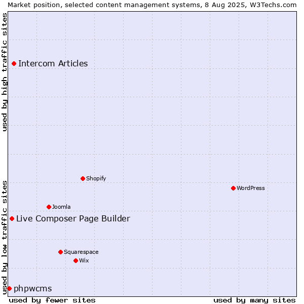 Market position of Intercom Articles vs. Live Composer Page Builder vs. phpwcms
