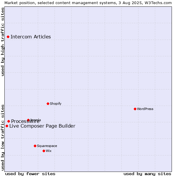 Market position of ProcessWire vs. Intercom Articles vs. Live Composer Page Builder