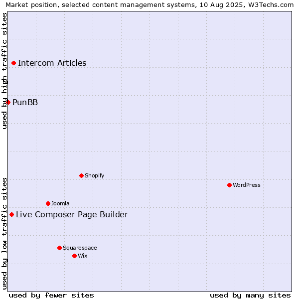 Market position of Intercom Articles vs. Live Composer Page Builder vs. PunBB