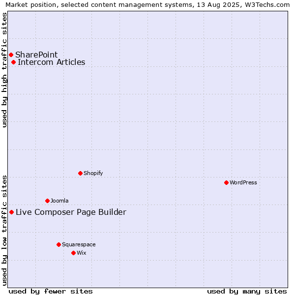 Market position of Intercom Articles vs. Live Composer Page Builder vs. SharePoint
