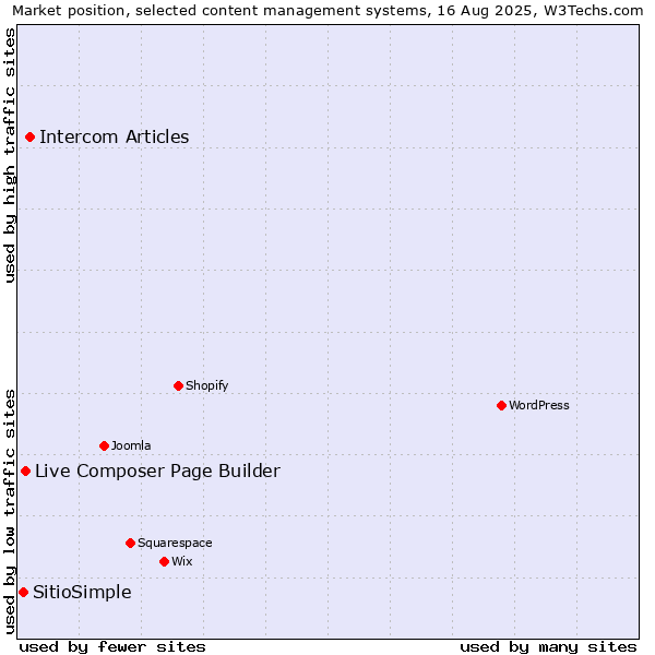 Market position of Intercom Articles vs. Live Composer Page Builder vs. SitioSimple