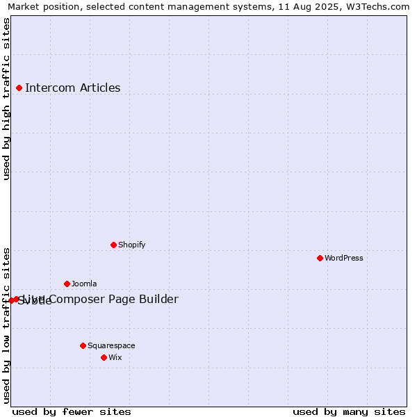 Market position of Intercom Articles vs. Live Composer Page Builder vs. Svbtle