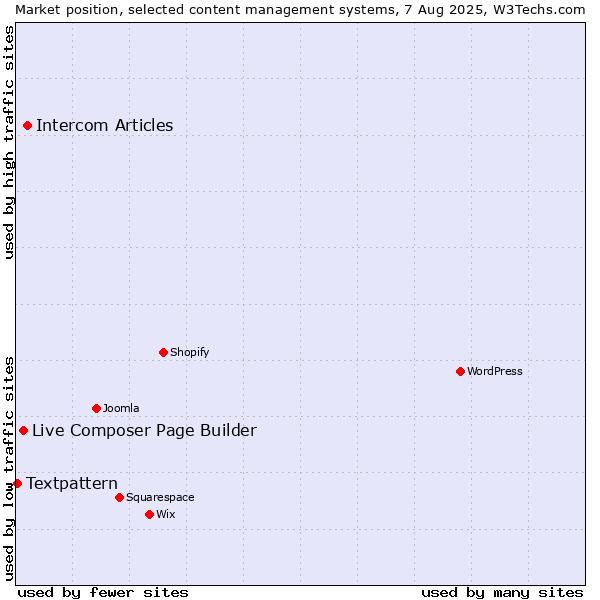 Market position of Intercom Articles vs. Live Composer Page Builder vs. Textpattern