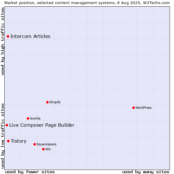 Market position of Tistory vs. Intercom Articles vs. Live Composer Page Builder