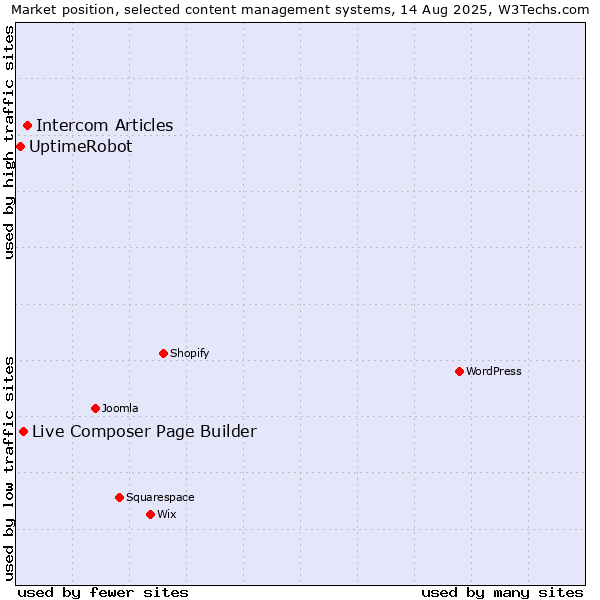 Market position of Intercom Articles vs. Live Composer Page Builder vs. UptimeRobot