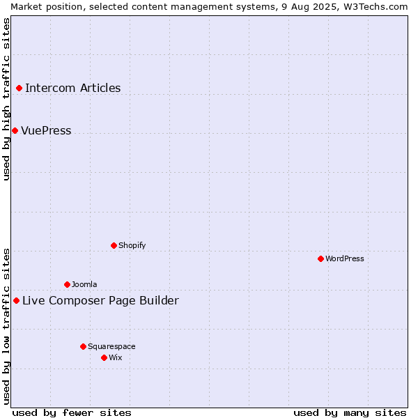 Market position of Intercom Articles vs. Live Composer Page Builder vs. VuePress