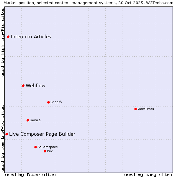 Market position of Webflow vs. Intercom Articles vs. Live Composer Page Builder