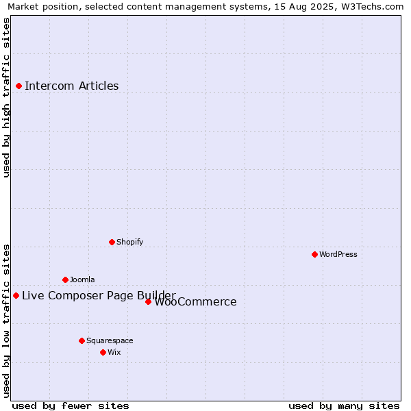 Market position of WooCommerce vs. Intercom Articles vs. Live Composer Page Builder