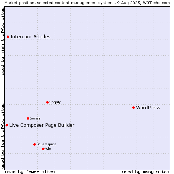 Market position of WordPress vs. Intercom Articles vs. Live Composer Page Builder