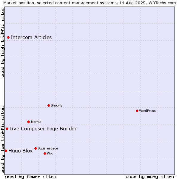 Market position of Intercom Articles vs. Live Composer Page Builder vs. Hugo Blox