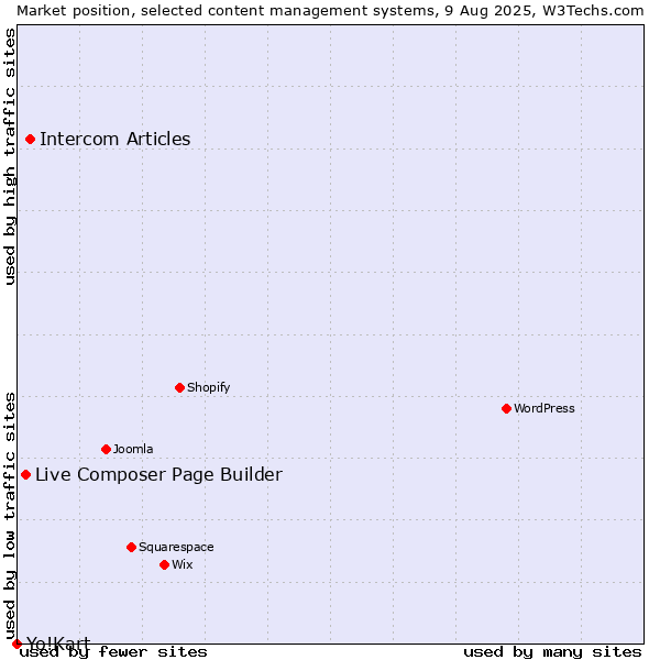 Market position of Intercom Articles vs. Live Composer Page Builder vs. Yo!Kart