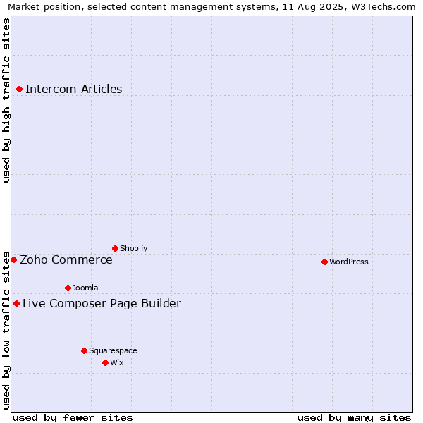 Market position of Intercom Articles vs. Live Composer Page Builder vs. Zoho Commerce