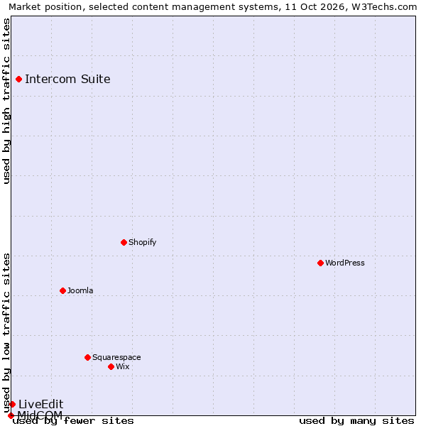 Market position of Intercom Suite vs. LiveEdit vs. MidCOM
