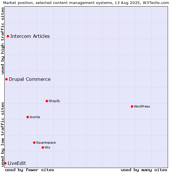 Market position of Intercom Articles vs. Drupal Commerce vs. LiveEdit