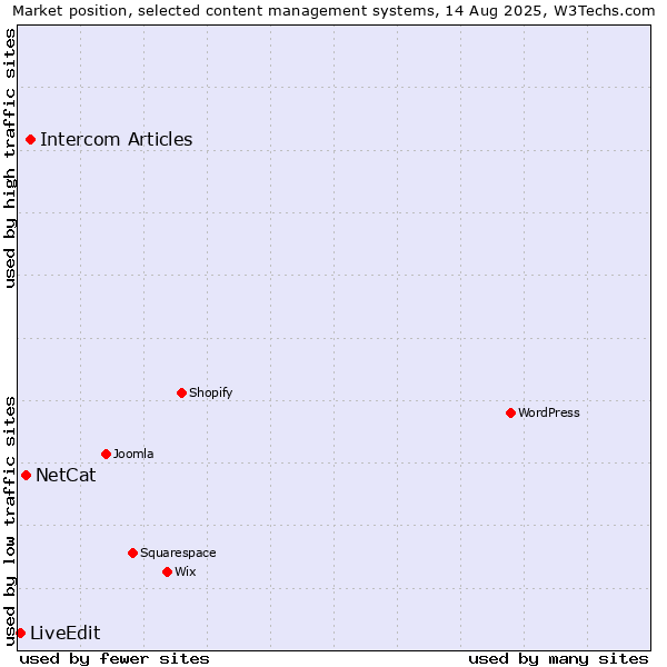Market position of Intercom Articles vs. NetCat vs. LiveEdit