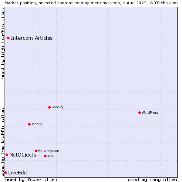 Market position of Intercom Articles vs. NetObjects vs. LiveEdit