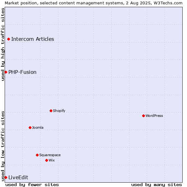 Market position of Intercom Articles vs. PHP-Fusion vs. LiveEdit