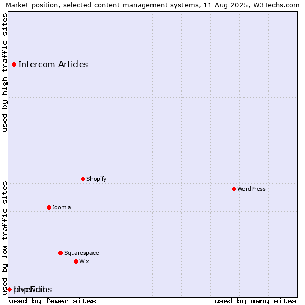 Market position of Intercom Articles vs. phpwcms vs. LiveEdit