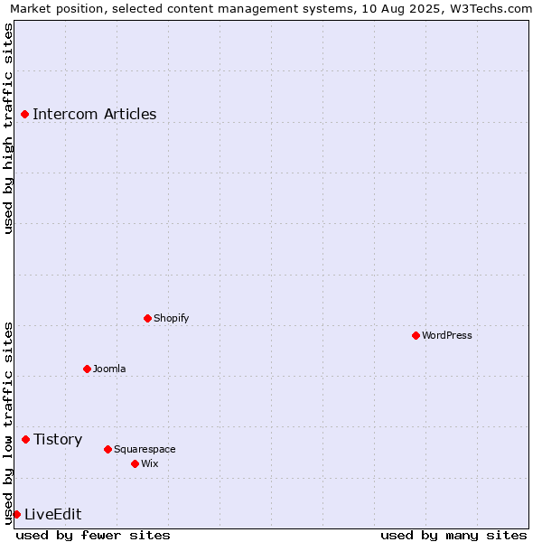 Market position of Tistory vs. Intercom Articles vs. LiveEdit