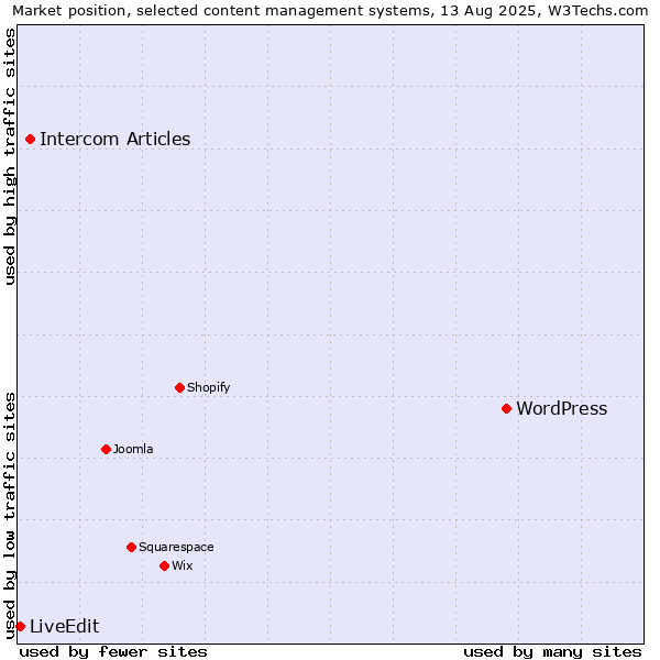 Market position of WordPress vs. Intercom Articles vs. LiveEdit