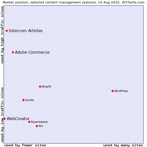 Market position of Adobe Commerce vs. Intercom Articles vs. WebCreator