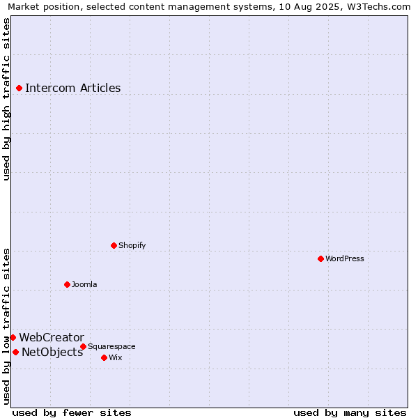 Market position of Intercom Articles vs. NetObjects vs. WebCreator