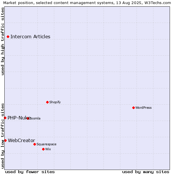 Market position of Intercom Articles vs. WebCreator vs. PHP-Nuke