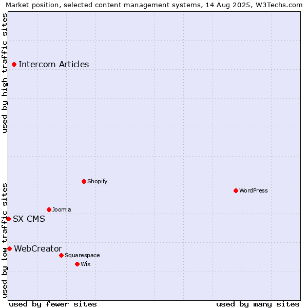 Market position of Intercom Articles vs. WebCreator vs. SX CMS