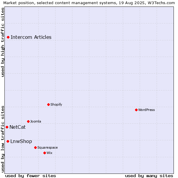 Market position of Intercom Articles vs. LnwShop vs. NetCat