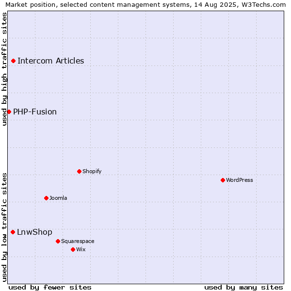 Market position of Intercom Articles vs. LnwShop vs. PHP-Fusion