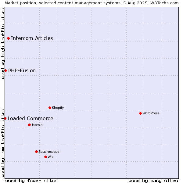 Market position of Intercom Articles vs. PHP-Fusion vs. Loaded Commerce