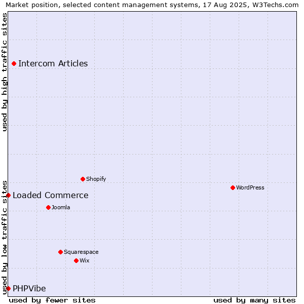 Market position of Intercom Articles vs. Loaded Commerce vs. PHPVibe