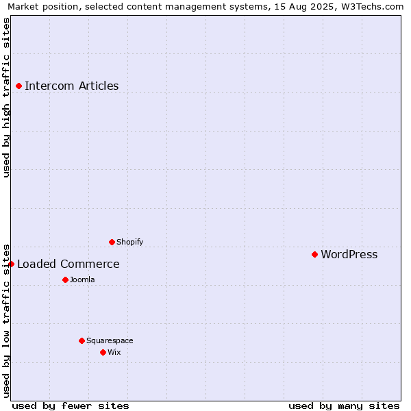 Market position of WordPress vs. Intercom Articles vs. Loaded Commerce