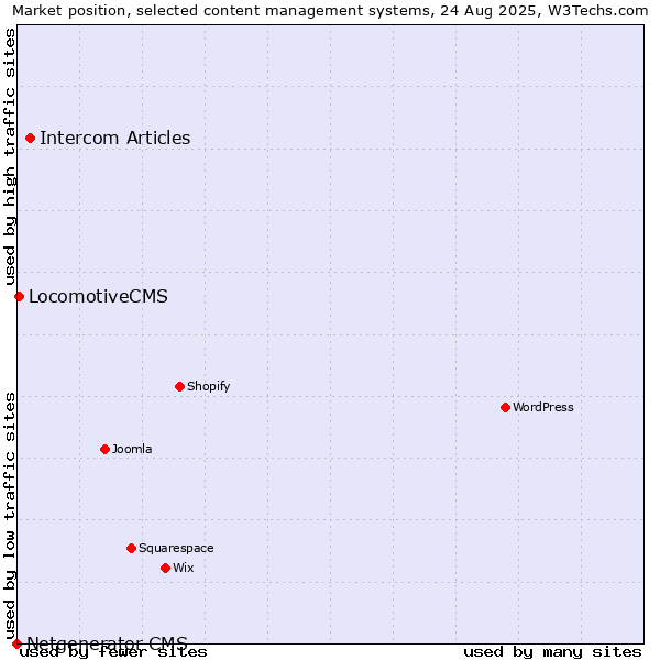 Market position of Intercom Articles vs. LocomotiveCMS vs. Netgenerator CMS