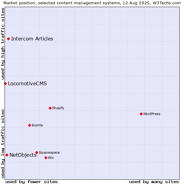 Market position of Intercom Articles vs. NetObjects vs. LocomotiveCMS