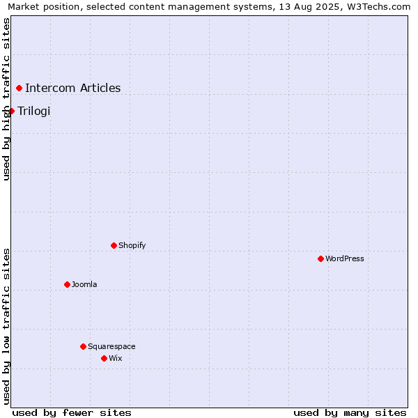 Market position of Intercom Articles vs. Trilogi