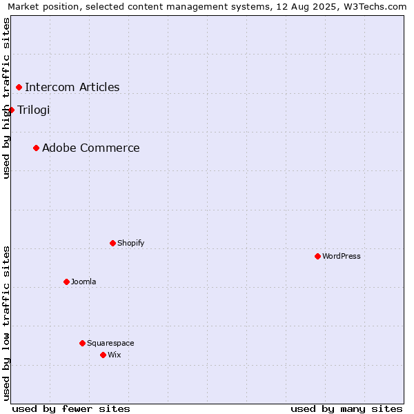 Market position of Adobe Commerce vs. Intercom Articles vs. Trilogi