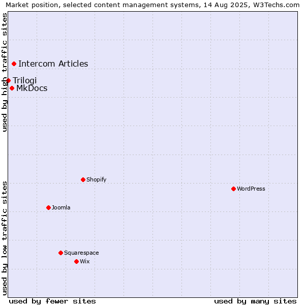Market position of Intercom Articles vs. MkDocs vs. Trilogi