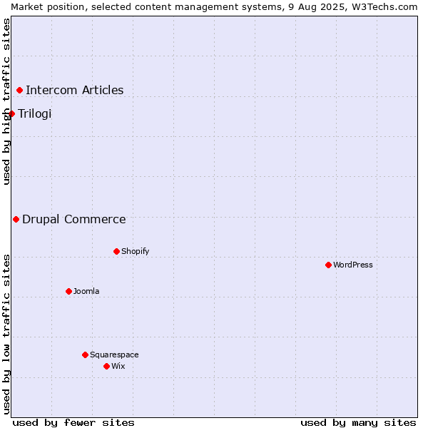 Market position of Intercom Articles vs. Drupal Commerce vs. Trilogi