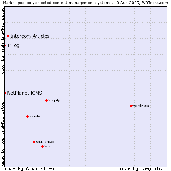 Market position of Intercom Articles vs. NetPlanet iCMS vs. Trilogi