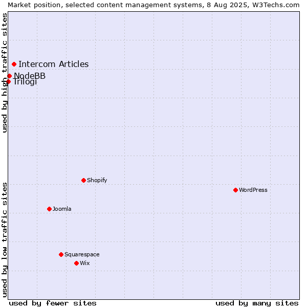 Market position of Intercom Articles vs. NodeBB vs. Trilogi