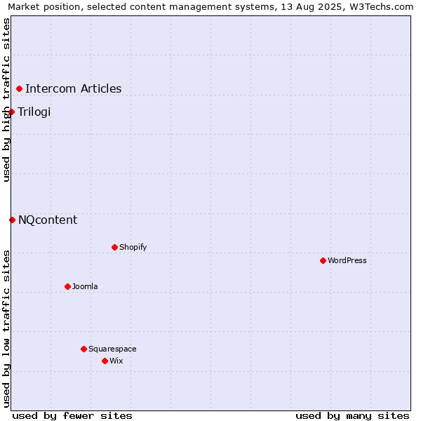 Market position of Intercom Articles vs. NQcontent vs. Trilogi