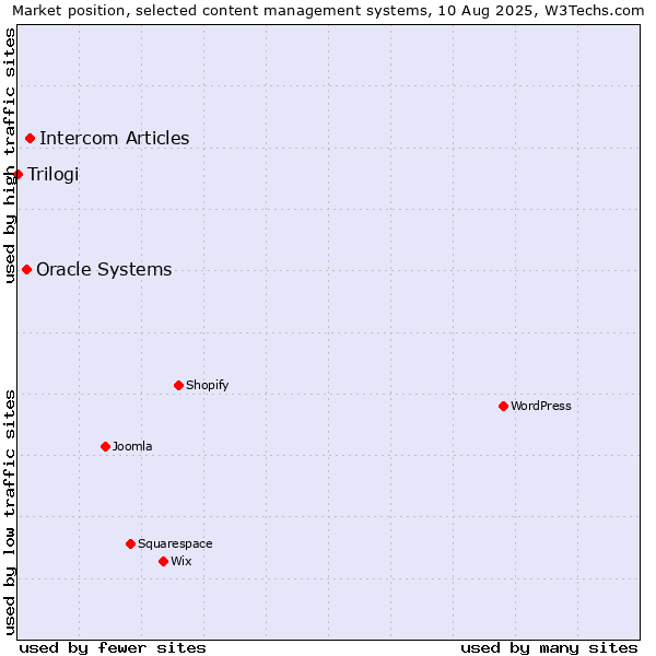 Market position of Intercom Articles vs. Oracle Systems vs. Trilogi