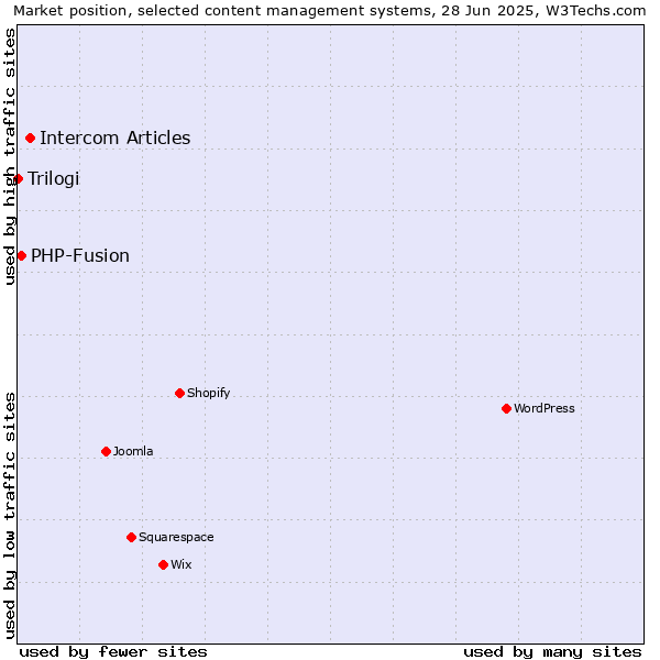 Market position of Intercom Articles vs. PHP-Fusion vs. Trilogi