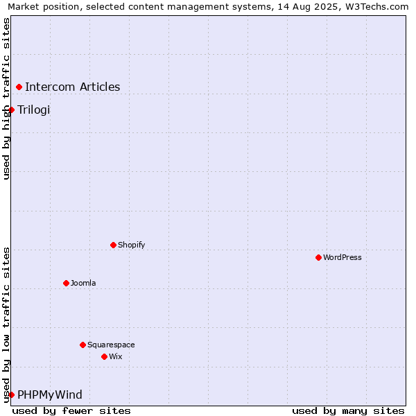 Market position of Intercom Articles vs. Trilogi vs. PHPMyWind