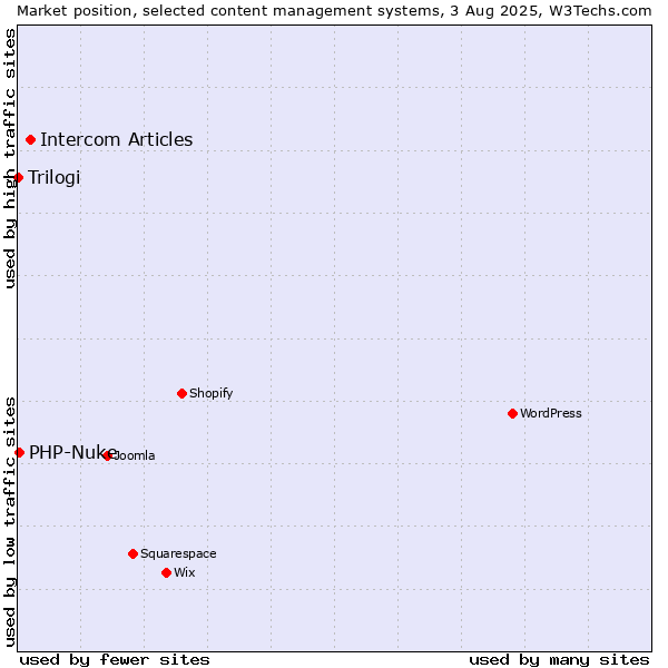 Market position of Intercom Articles vs. PHP-Nuke vs. Trilogi