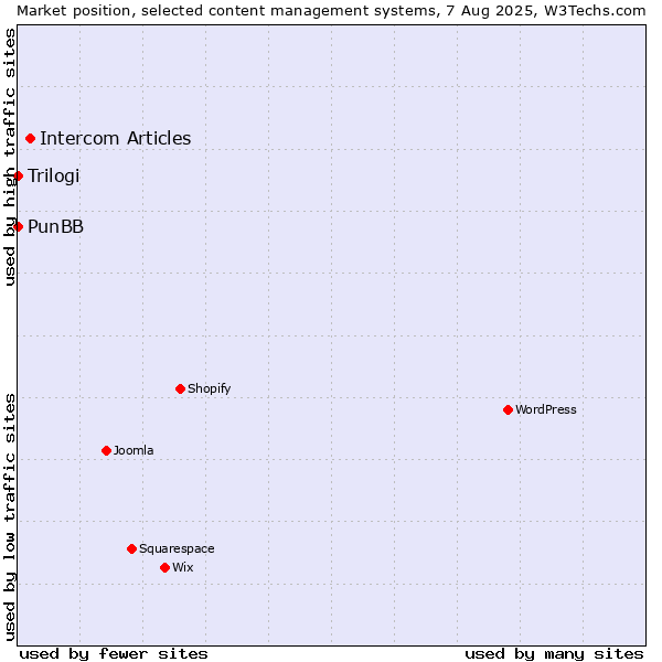 Market position of Intercom Articles vs. PunBB vs. Trilogi